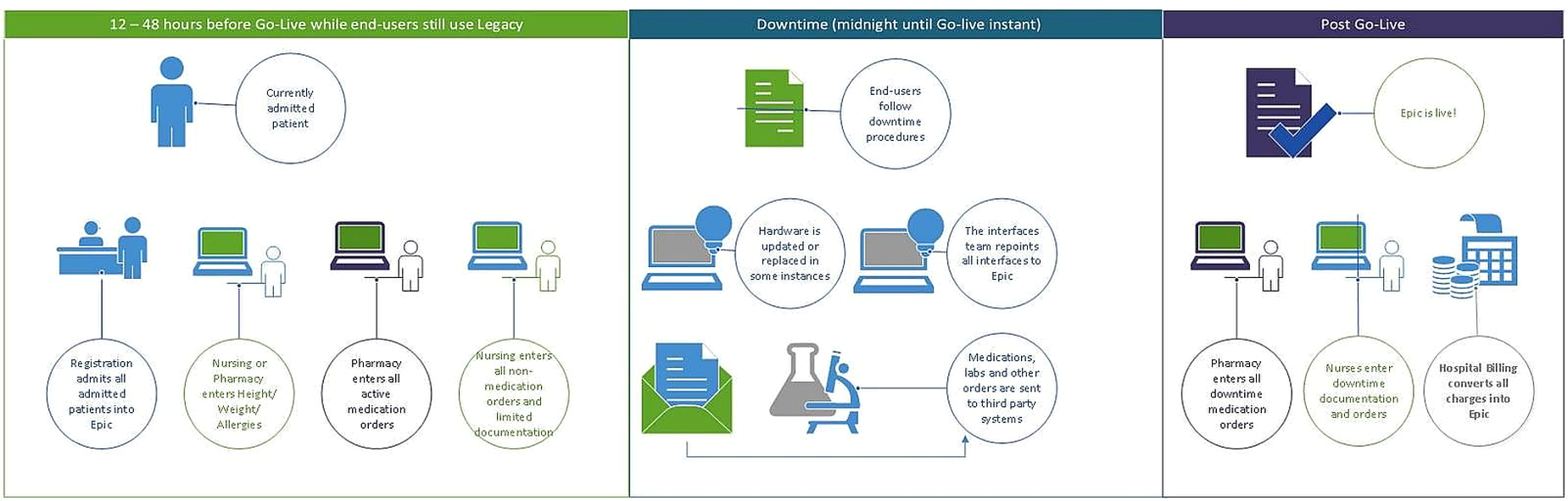 Epic cutover timeline: 12 to 48 hours before go-live while users still use legacy, downtime from midnight until the go-live instant, and post go-live tasks