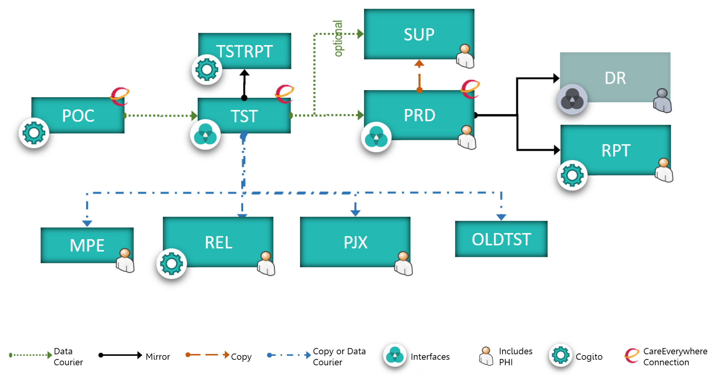 Epic environment chart: POC to TST to PRD, with SUP, DR, RPT, and project environments
